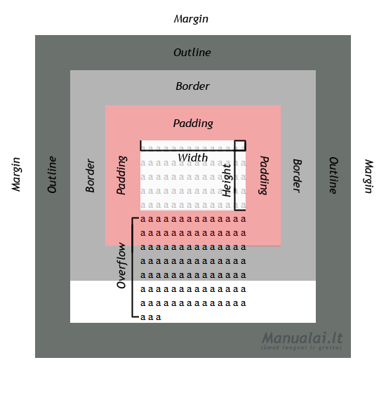 padding-margin-border-outline-overflow